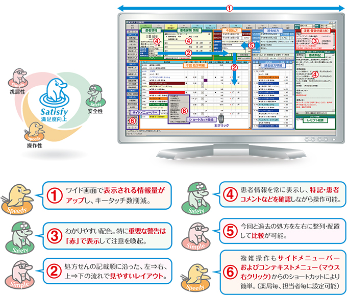 １．ワイド画面で表示される情報量がアップし、キータッチ数削減。２．処方せんの記載順に沿った、左⇒右、上⇒下の流れで見やすいレイアウト。３．わかりやすい配色。特に重要な警告は「赤」で表示して注意を喚起。４．患者情報を常に表示し、特記・患者コメントなど確認しながら操作可能。５．今回と過去の処方せんを左右に配列・配置して比較が可能６．複雑操作もサイドメニューバーおよびコンテキストメニュー（マウス右クリック）からのショートカットにより簡単。（薬局毎、担当者毎に設定可能）