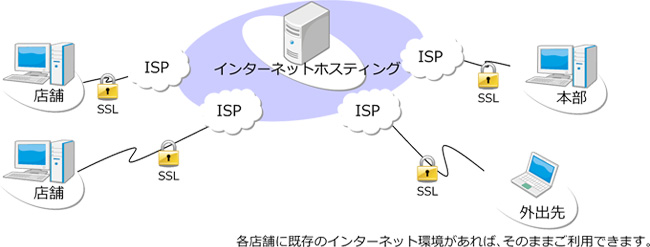 複数の店舗を、インターネットを利用して接続